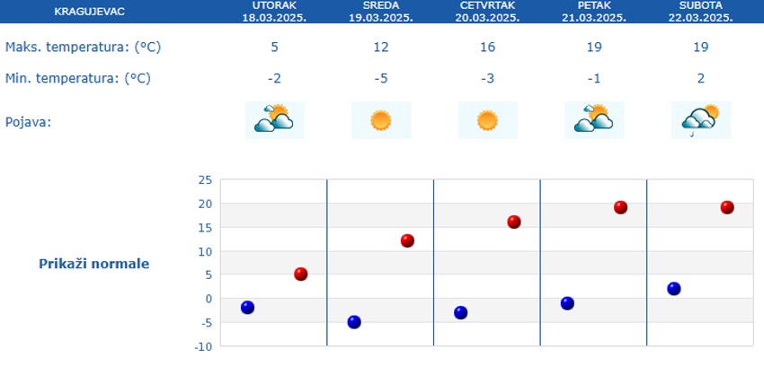 Vreme narednih 5 dana za Kragujevac