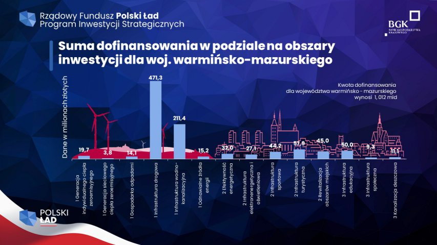 Wkrótce ruszy druga edycja Polskiego Ładu. Będą zmiany