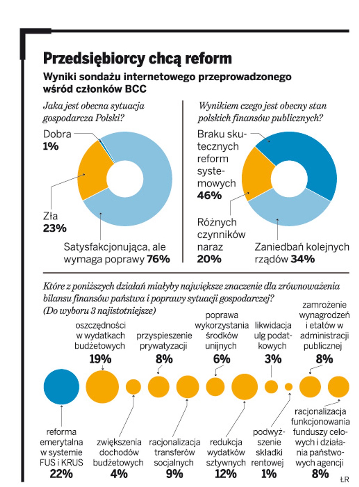 Przedsiębiorcy chcą reform