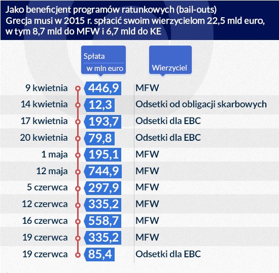 Bail-outy Grecji (infografika DG)