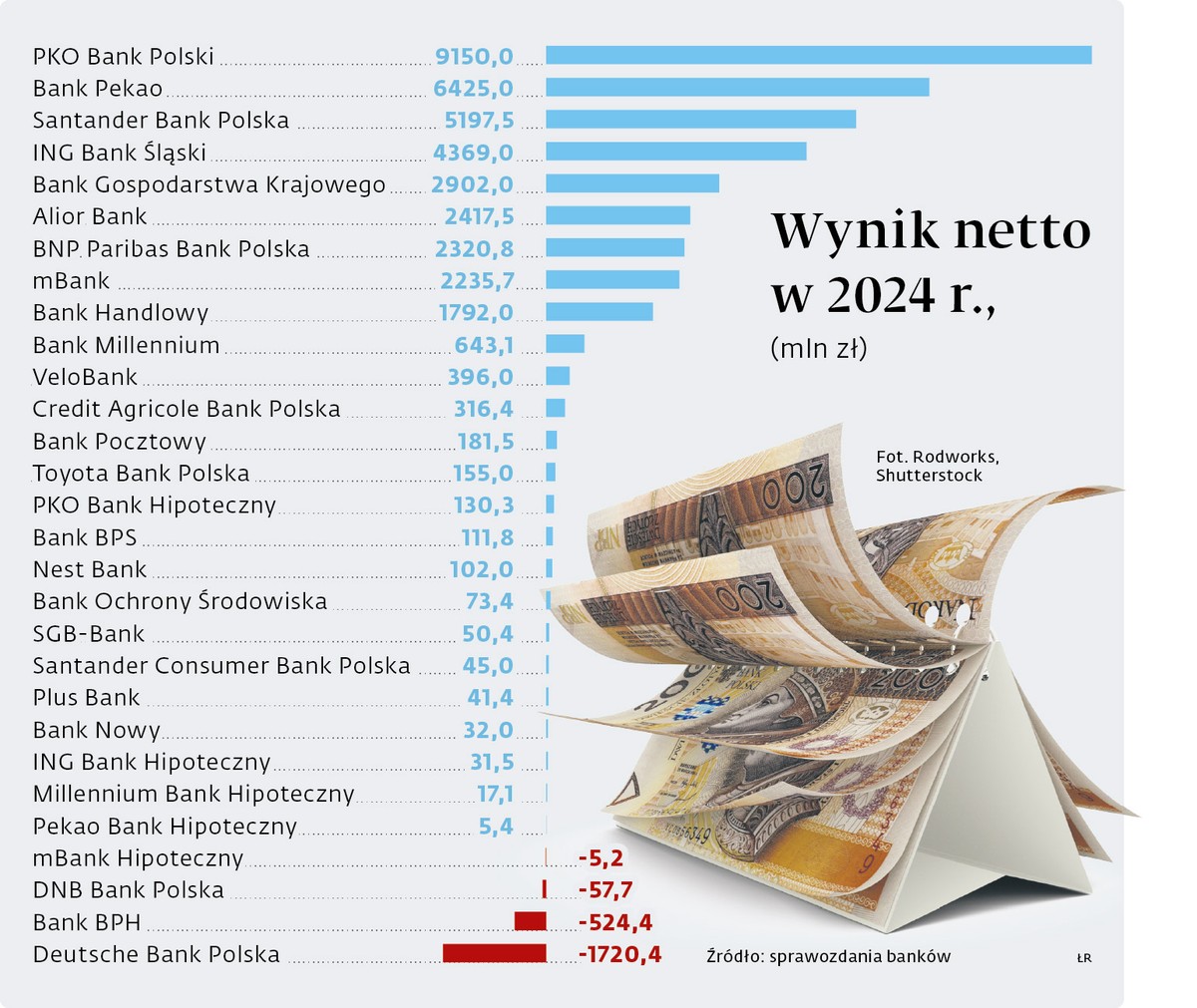 Dziewięć krajowych banków odnotowało w 2024 r. miliardowe zyski. Cztery banki były pod kreską.