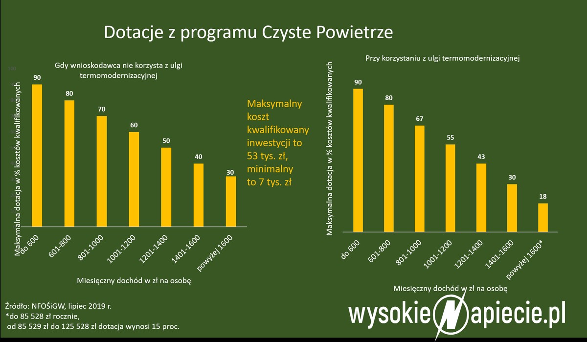 Czyste Powietrze