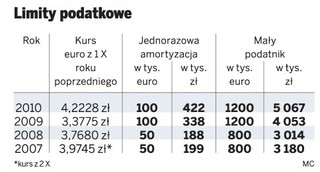 W 2010 roku limit dla amortyzacji jest wyższy