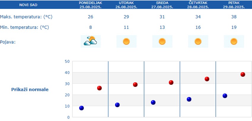 Petodnevna prognoza za Novi Sad