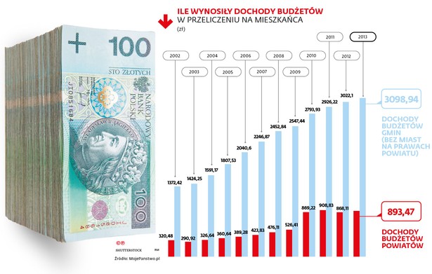 Ile wynosiły dochody budżetów na mieszkańca