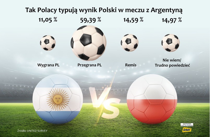 Polska - Argentyna - wyniki sondażu