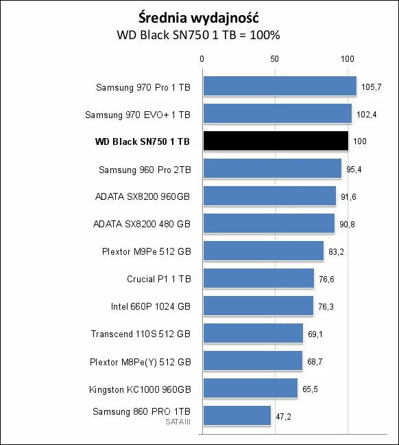 Z najnowszym modelem SSD WD Black SN750 wygrywają tylko bardzo drogie nośniki Samsunga