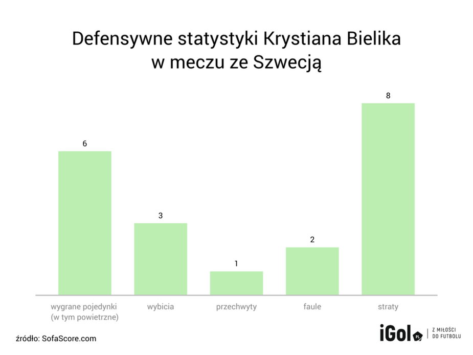 Defensywne-statystyki-Krystiana-Bielika-w-meczu-ze-Szwecja-1024x768