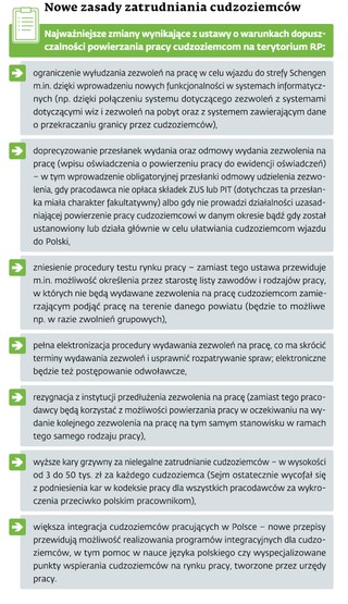 Nowe zasady zatrudniania cudzoziemców