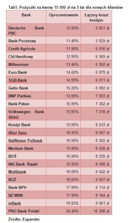 Pożyczki na kwotę 15 000 zł na 5 lat dla nowych klientów