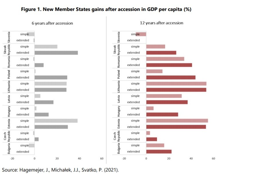Porównanie korzyści z wejścia do UE w dziesięciu krajach Europy Środkowej, które weszły do Unii w XXI wieku