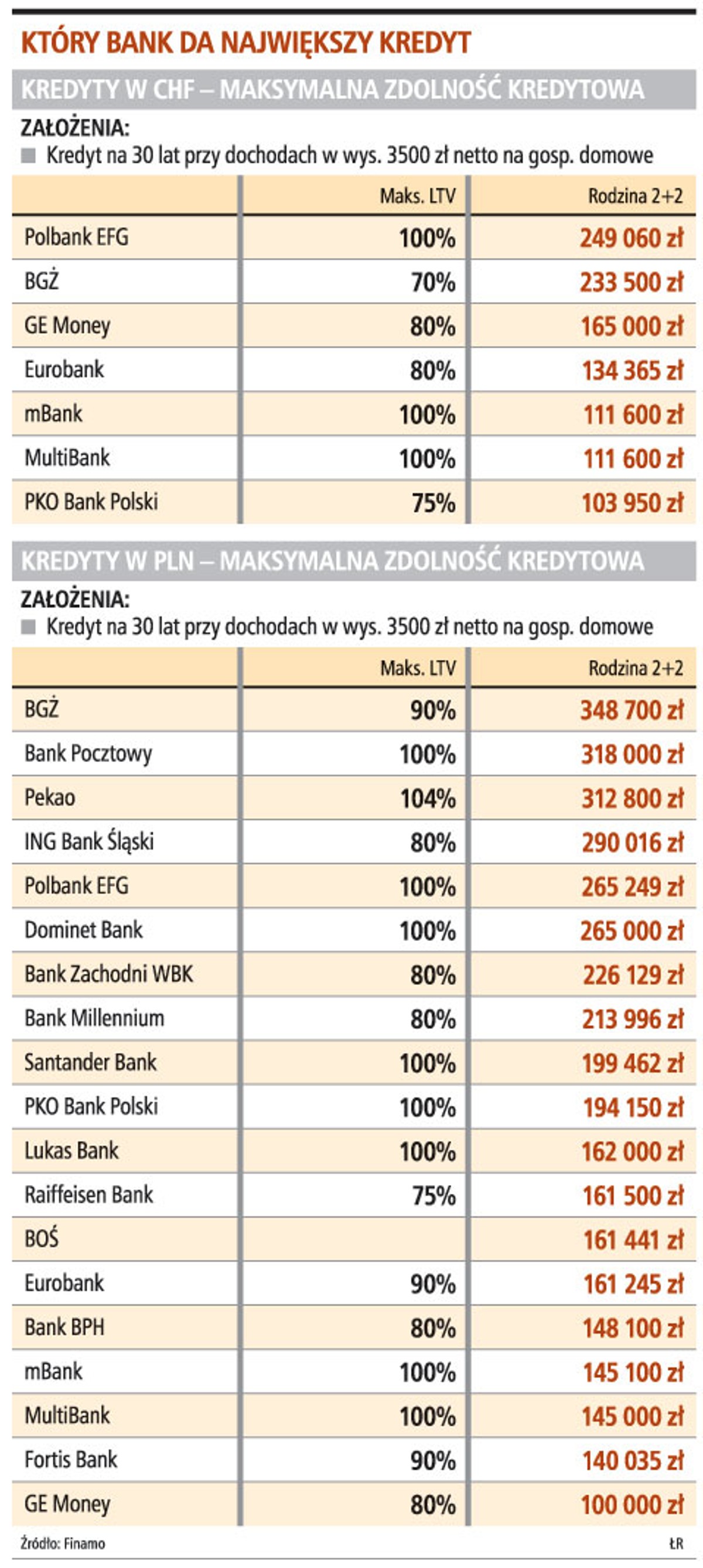 Który bank da największy kredyt