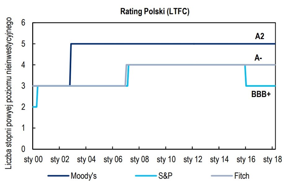 Rating Polski w oczach trzech największych agencji na świecie - Standard&Poor's, Fitch oraz Moody's