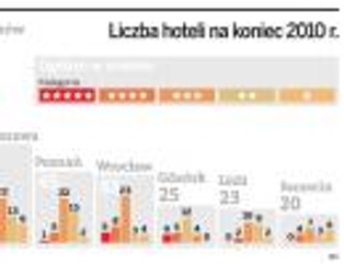 Wyndham, największa grupa hotelarska świata, inwestuje nad Wisłą