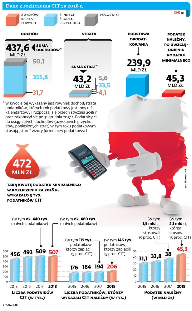 Spadła liczba podatników CIT. Wzrosły za to monstrualnie przychody państwa