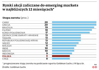 Rynki akcji zaliczane do emerging markets w najbliższych 12 miesiącach