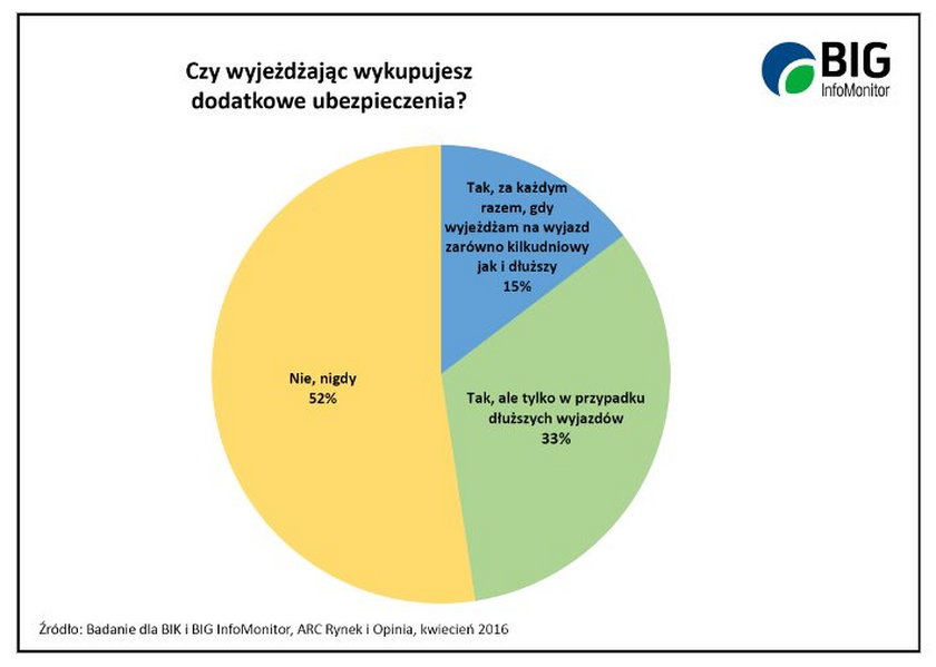 Na majówkę wydamy 500 zł