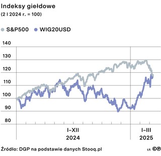 Indeksy giełdowe (2 I 2024 r. = 100)