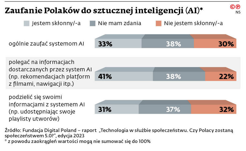Zaufanie Polaków do sztucznej inteligencji (AI)