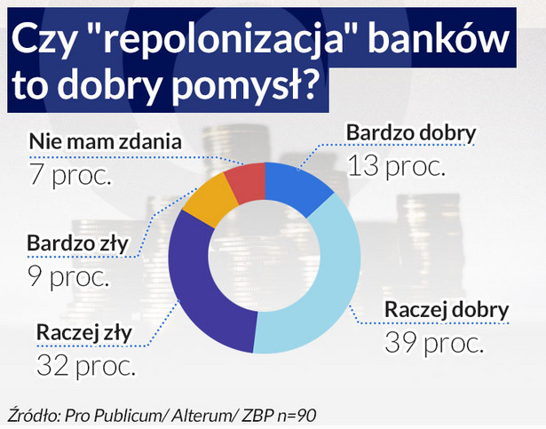 Czy repolonizacja banków to dobry pomysł?