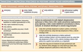 ZUS wyliczy emeryturę, uwzględniając pracę w USA