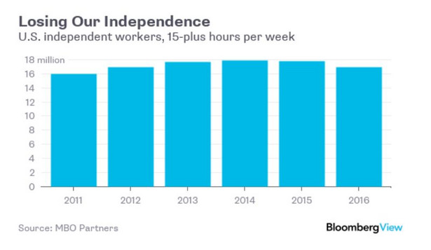 Liczba niezależnych pracowników w USA, którzy wykonują pracę w wymiarze większym niż 15 godzin tygodniowo