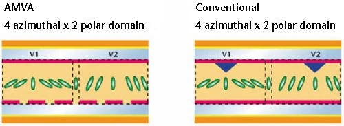 Zasada działania komórek matrycy AMVA w porównaniu z MVA (źródło: AU Optronics)