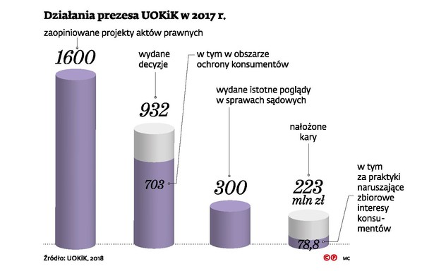 UOKiK w 2017 r.