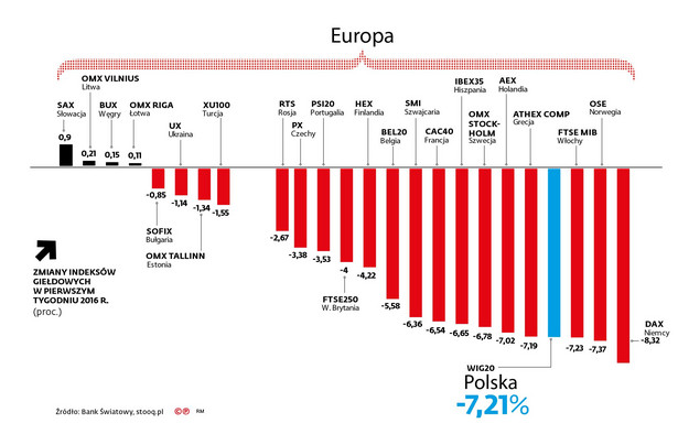 Zmiany indeksów giełdowych - Europa