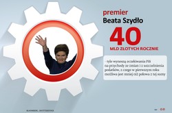 Czas buchalterów. W których miejscach zacina się dobra zmiana PiS