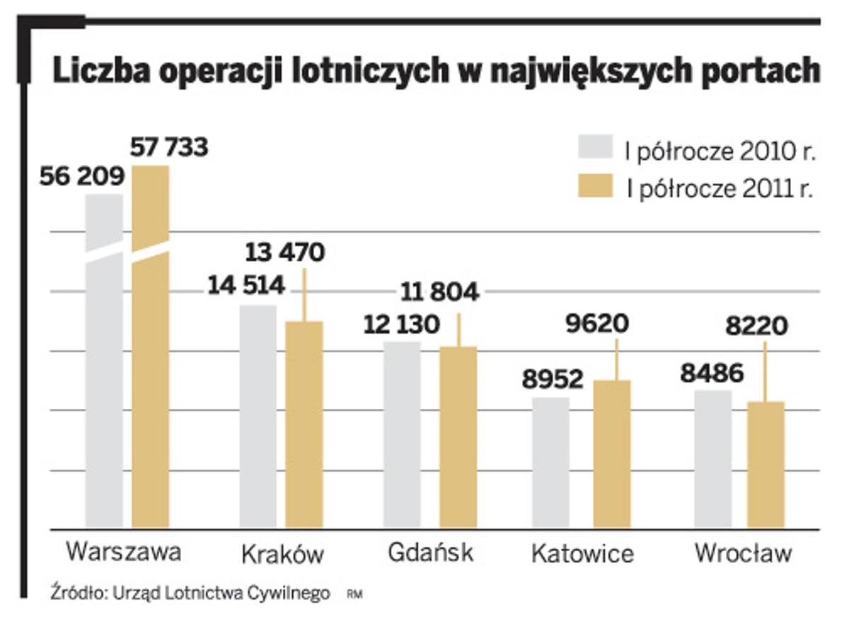 Liczba operacji lotniczych w największych portach