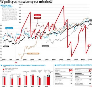 W polityce stawiamy na młodość