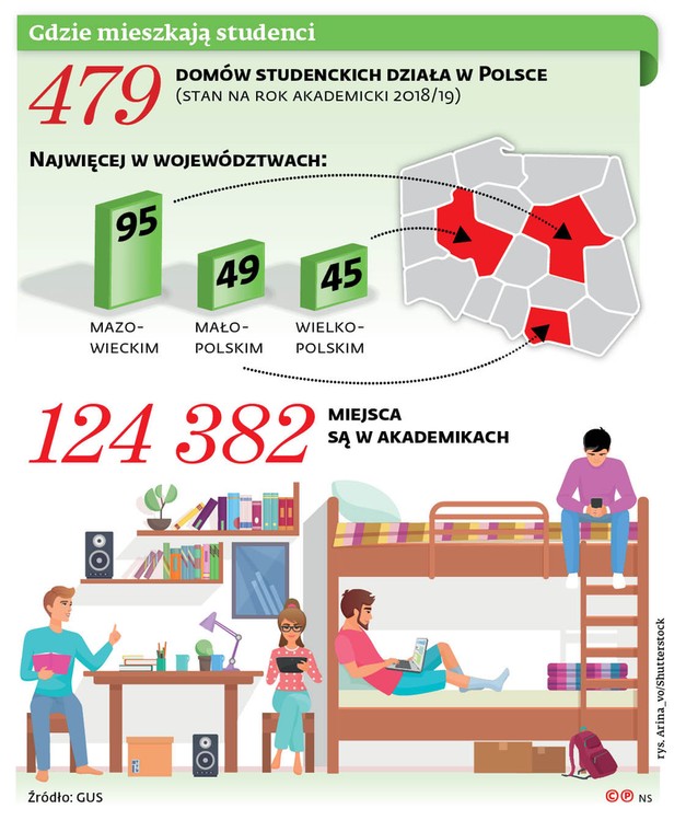 Gdzie mieszkają studenci