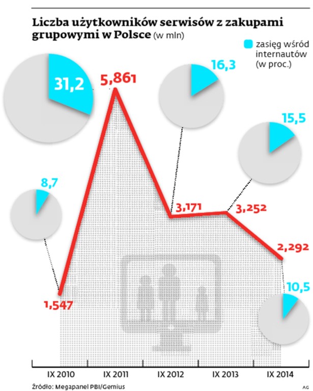 Liczba użytkowników serwisów z zakupami grupowymi w Polsce