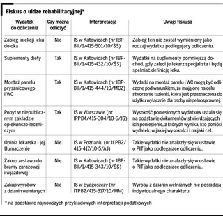 Niepełnosprawni odliczą ulgę rehabilitacyjną w PIT