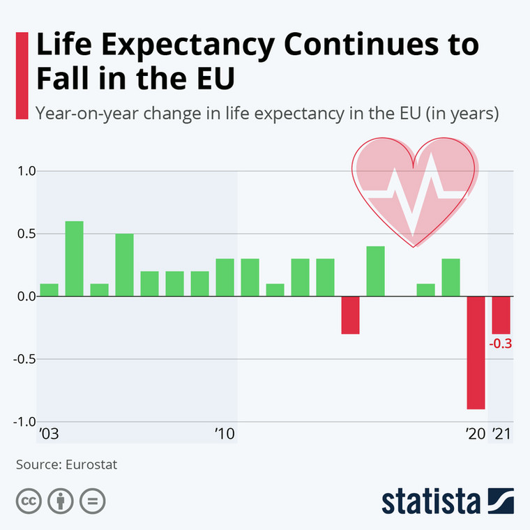 długość życia w UE
