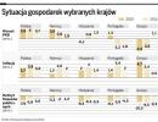 Sytuacja gospodarek wybranych krajów