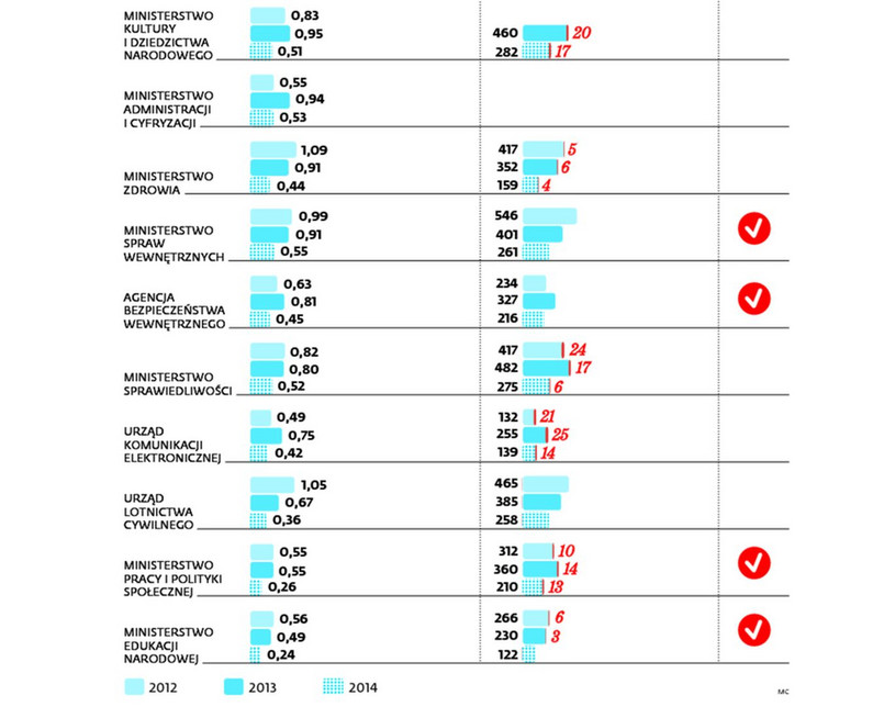 Wydatki polityków na bilety. INFOGRAFIKA