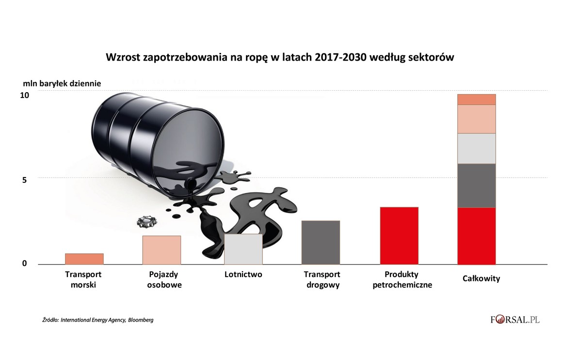 Wzrost zapotrzebowania na ropę w latach 2017-2030 według sektorów