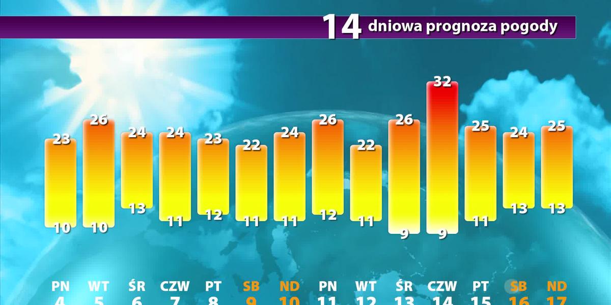 Prognoza pogody długoterminowa