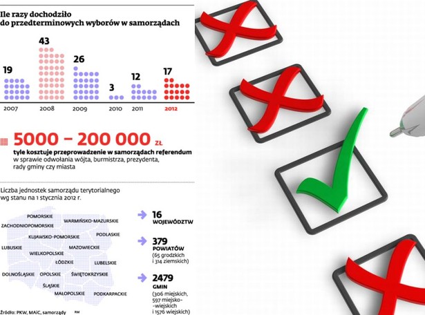 Ile razy dochodziło do przedterminowych wyborów w samorządach