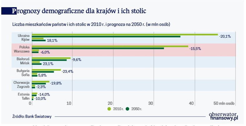 Prognozy demograficzne dla krajów i ich stolic