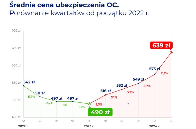 Zapłacisz 21,5 proc. drożej. Obowiązkowa opłata dla kierowców w górę