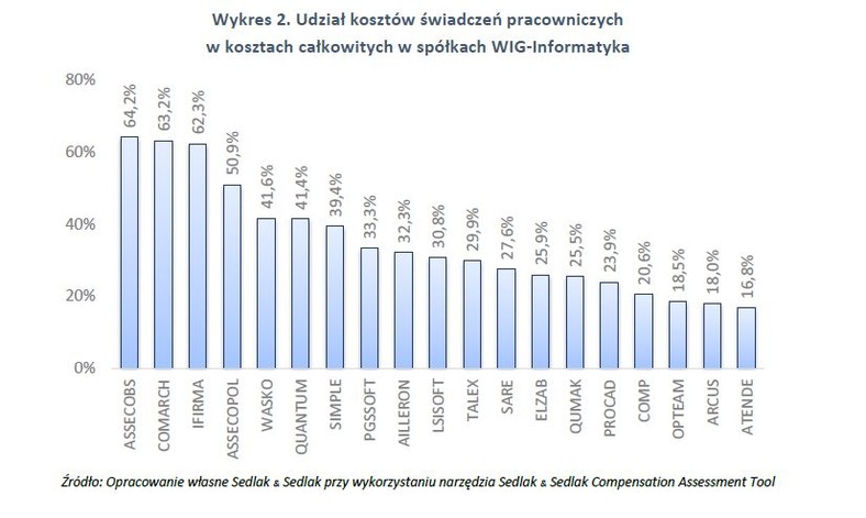 Udział kosztów świadczeń pracowniczych w kosztach całkowitych w spółkach WIG-Info