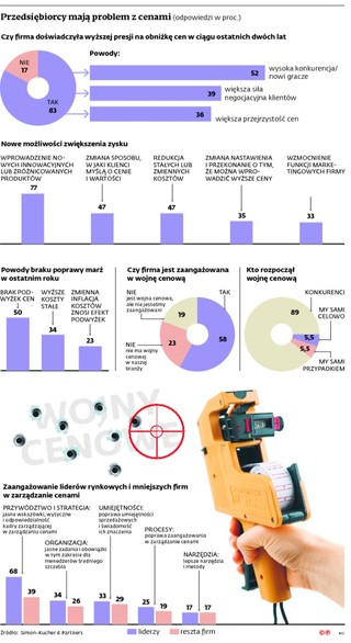 Jak skutecznie utrzymać klientów? Lepiej zarządzać cenami, niż je obniżać