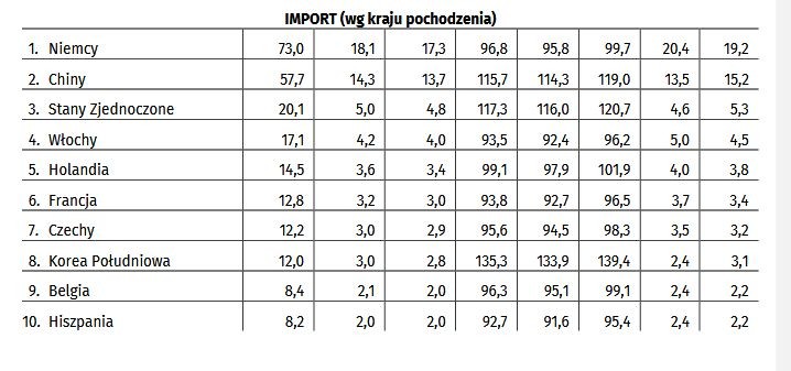 Import do Polski w okresie od stycznia do marca 2025 roku. Źródło: GUS