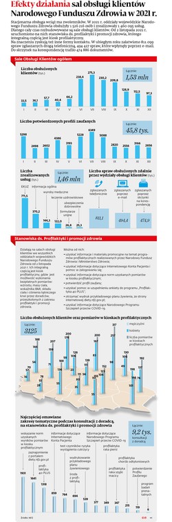 Efekty działania sal obsługi klientów Narodowego Funduszu Zdrowia w 2021 r.