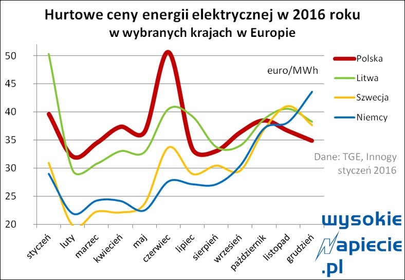 Ceny hurtowe 2016