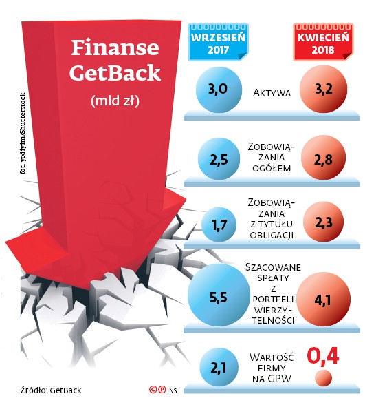 Finanse GetBack (mldzł)