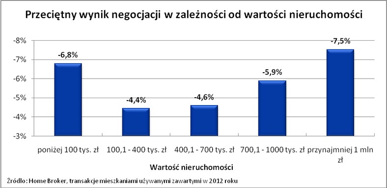 Przeciętny wynik negocjacji, fot. Home Broker (2)